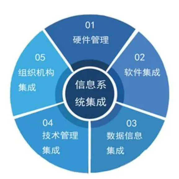 如何辦理信息系統集成服務企業資質證書 聚焦軟件開發領域